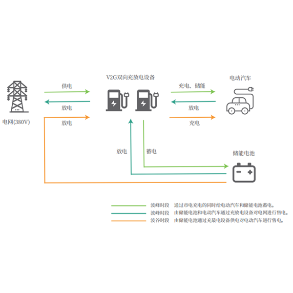 V2G儲能、削峰填谷解決方案