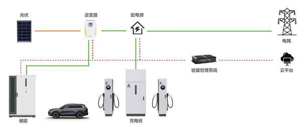 告別用電焦慮，光儲充一體化如何改變能源格局(圖1)